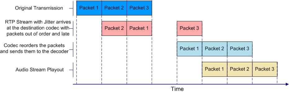 Esempio di buffering del jitter