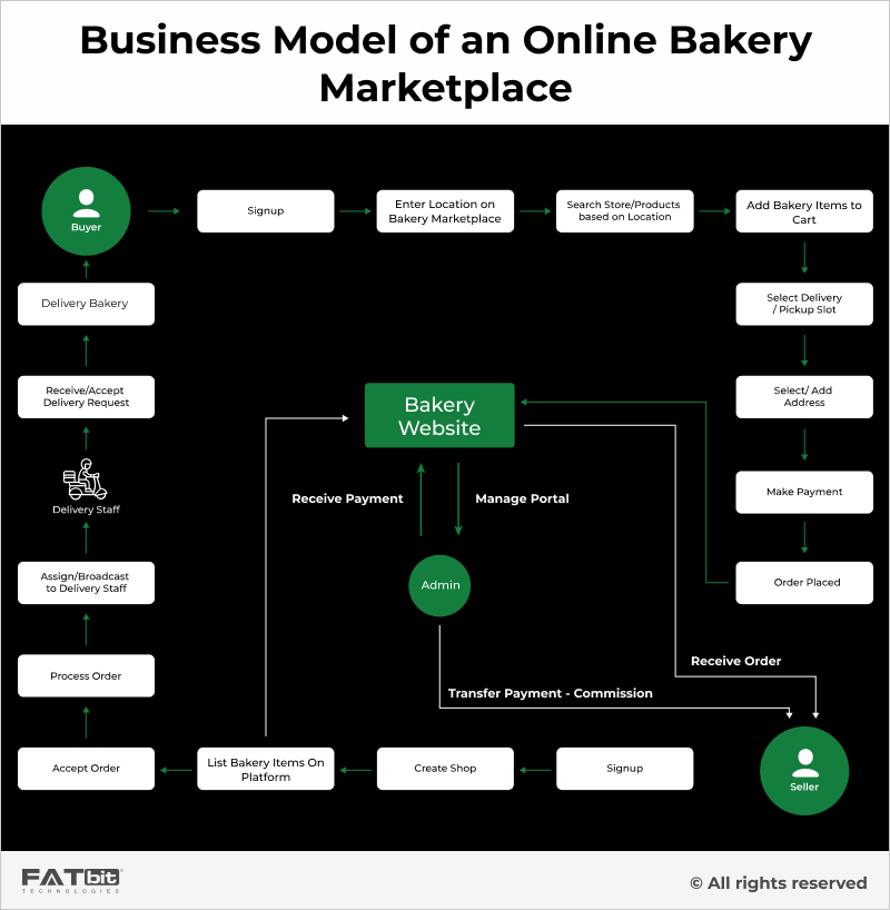 온라인 베이커리 마켓플레이스의 비즈니스 모델
