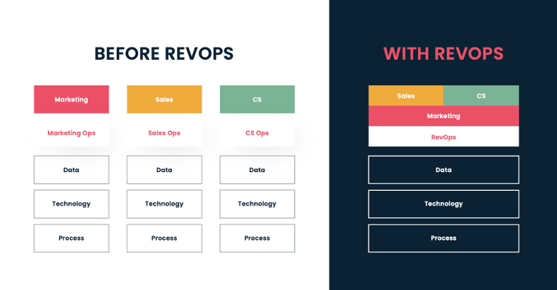 Structure de l'équipe RevOps