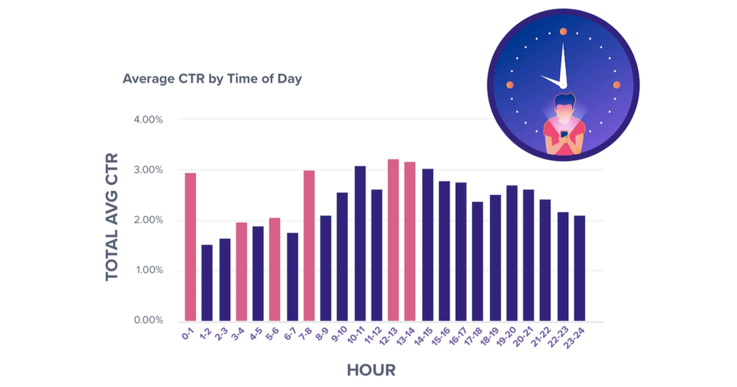 Selon une étude, le CTR culmine entre 12h et 14h.