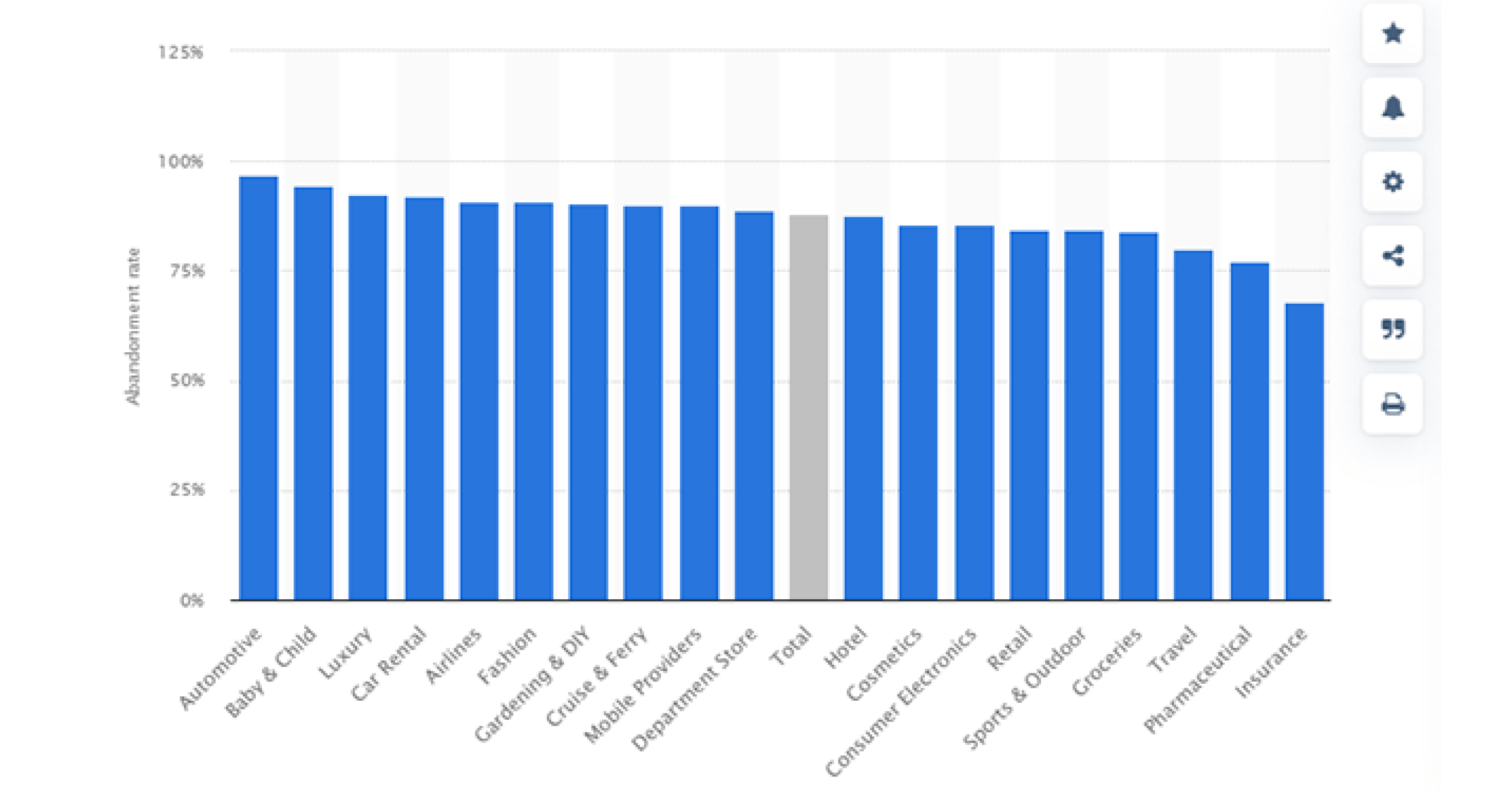 Statystyki porzuconych koszyków w różnych branżach