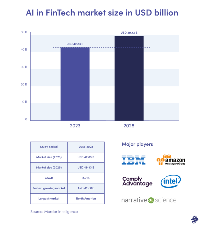 10억 달러 규모의 FinTech 시장 규모의 AI