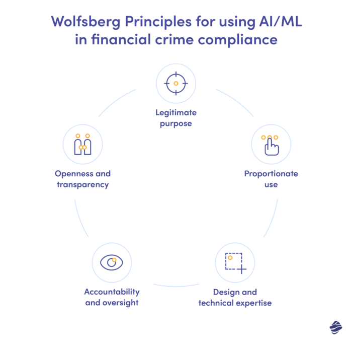 금융 범죄 컴플라이언스에 AI/ML을 사용하기 위한 Wolfsberg 원칙