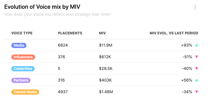 Evolution de Voice Mix by MIV pour Intersport