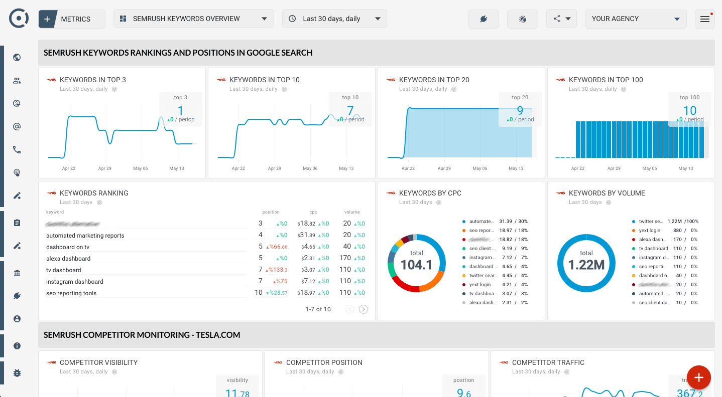 Tableau de bord d'analyse des mots clés Semrush