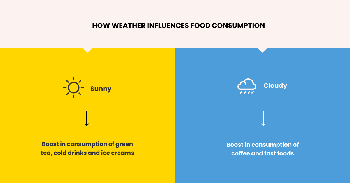 مشاركة المستخدم في برنامج Foodtech الرياح الموسمية