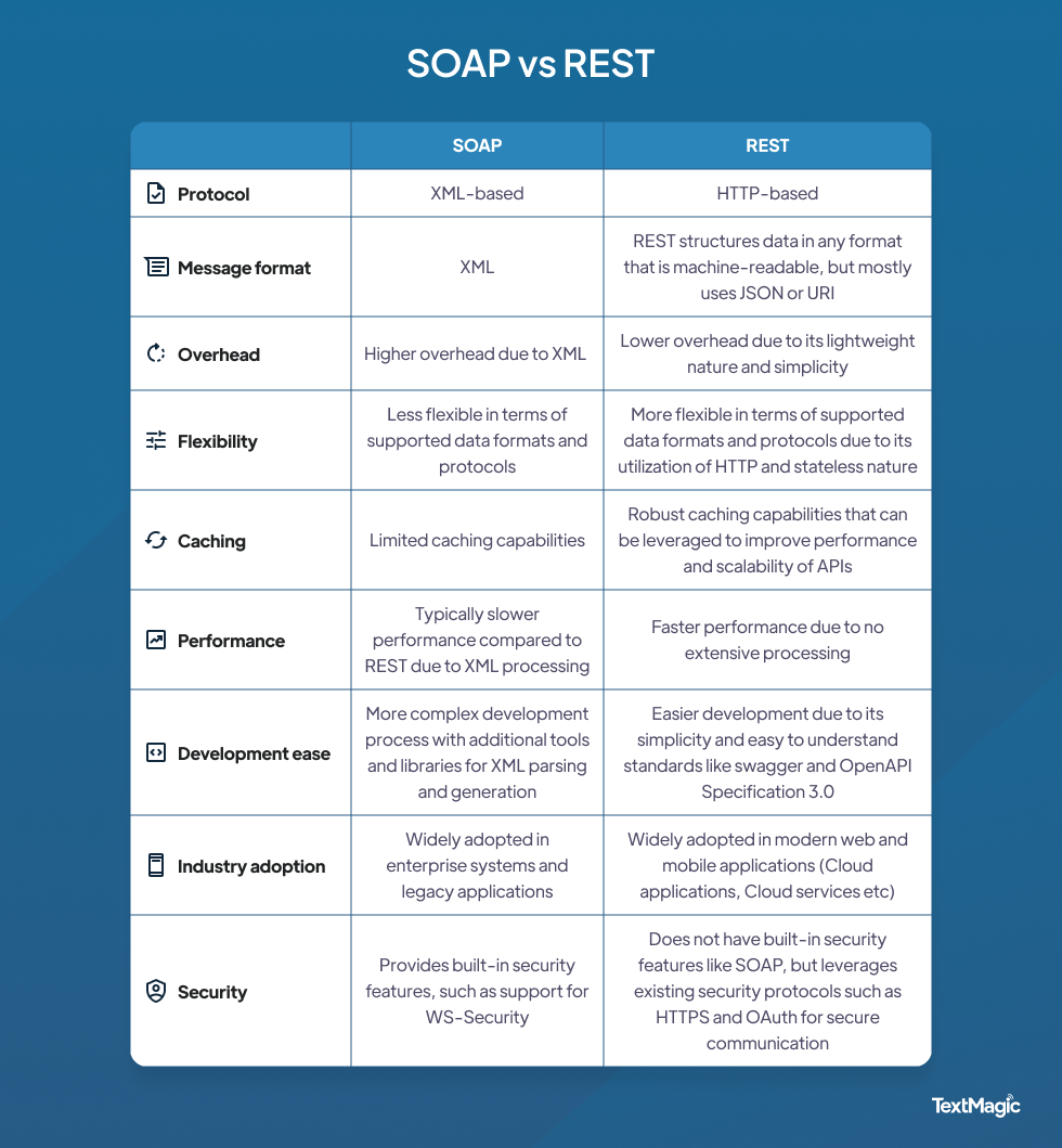 Vergleich von SOAP und REST-API