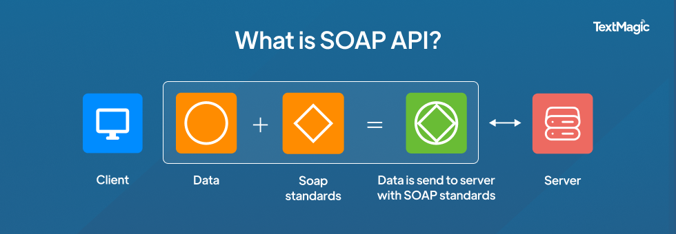 Was ist SOAP-API?