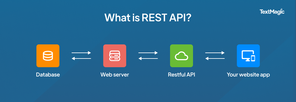 Was ist die Rest-API?