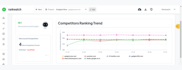 Ranking-Trend der Wettbewerber