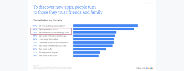 Jak użytkownicy odkrywają nowe aplikacje mobilne