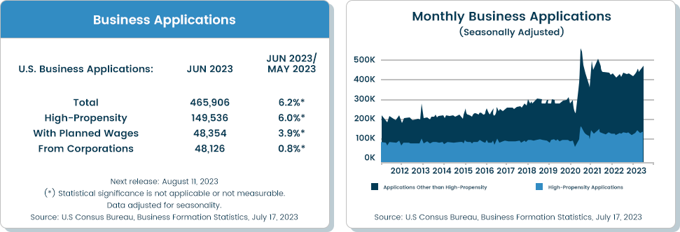 gráficos mostrando o crescimento de aplicativos de negócios em junho de 2023 Imagem via US Census Bureau