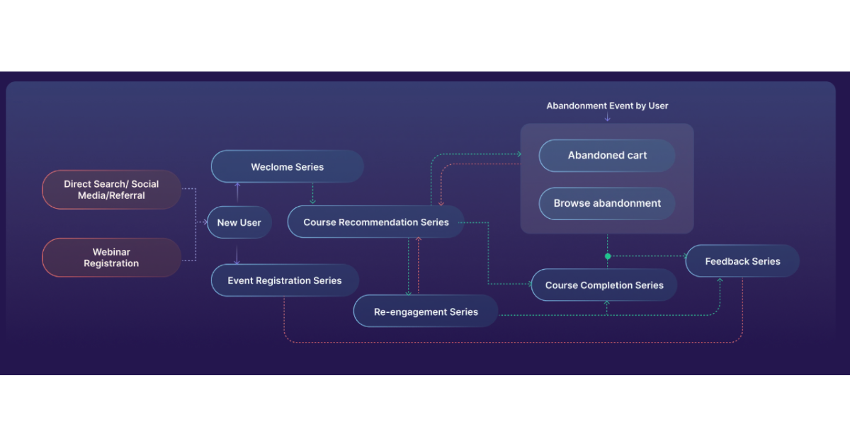 Structurez et optimisez votre stratégie d'email marketing