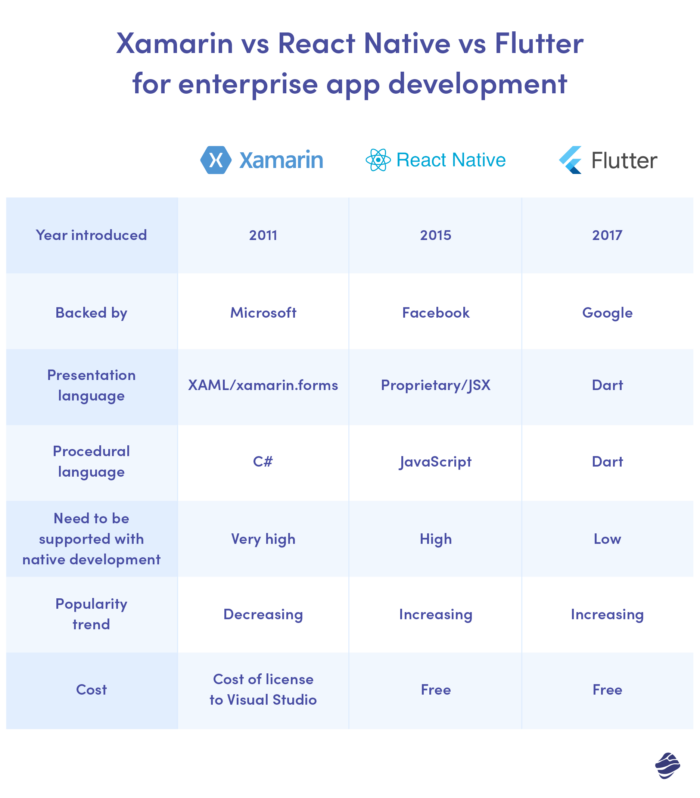 엔터프라이즈 앱 개발을 위한 Xamarin vs React Native vs Flutter