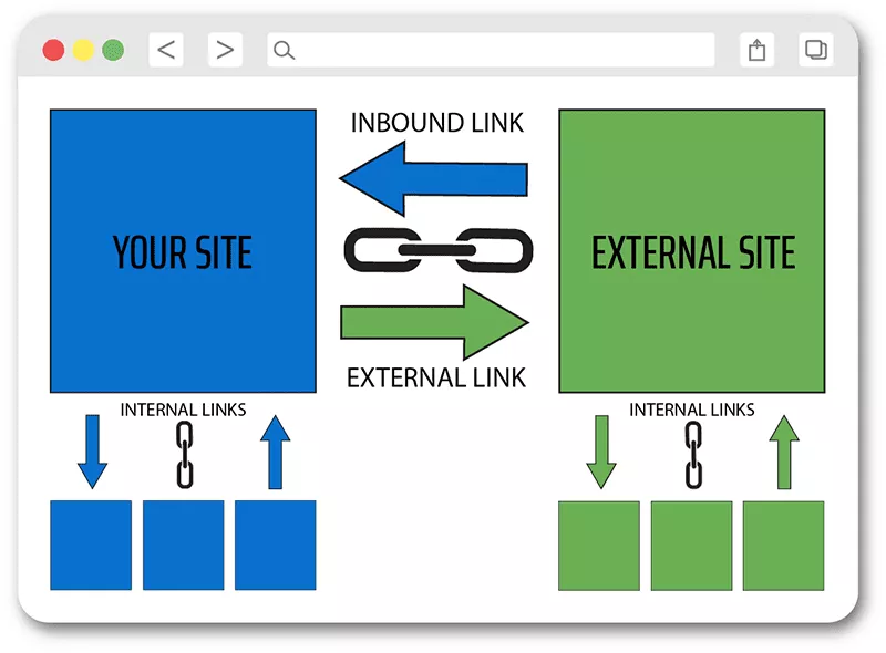 Grafik, die den Unterschied zwischen internen Links, eingehenden Links und externen Links veranschaulicht.