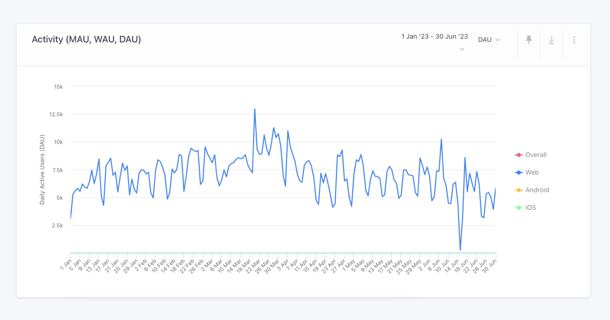 Benutzeraktivität im WebEngage-Dashboard