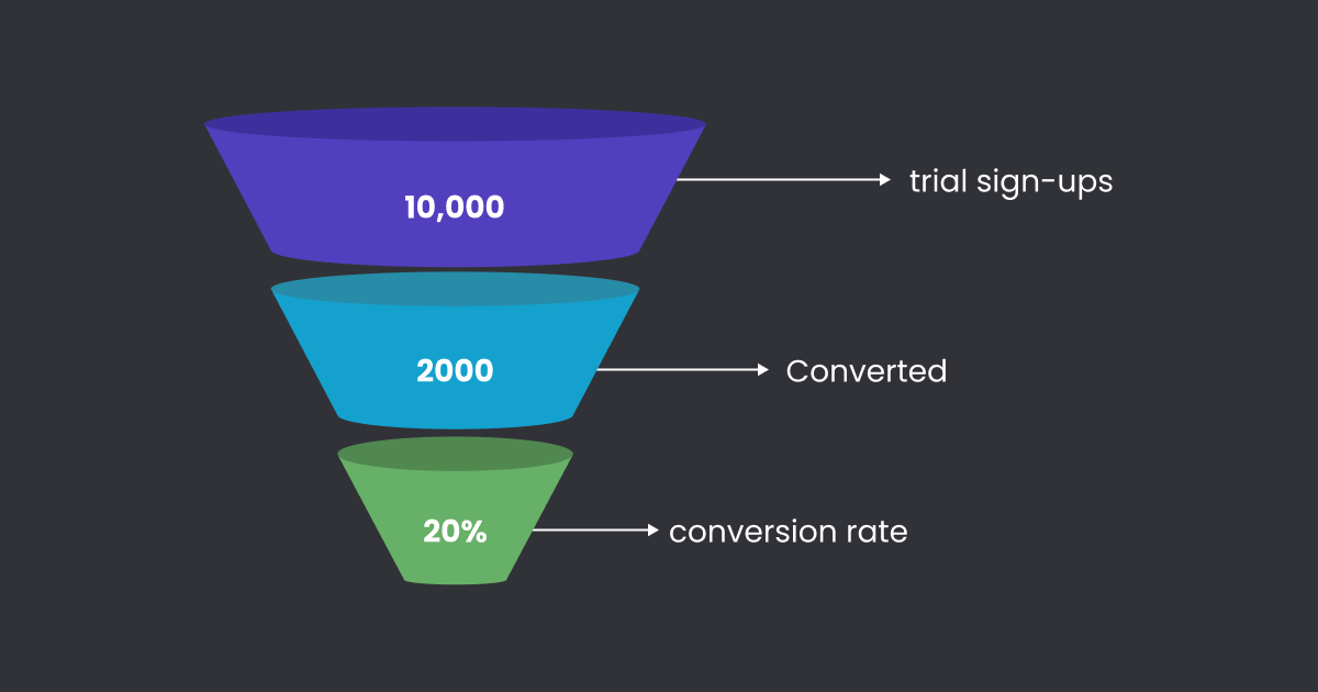 métricas de aplicaciones móviles de tasa de conversión