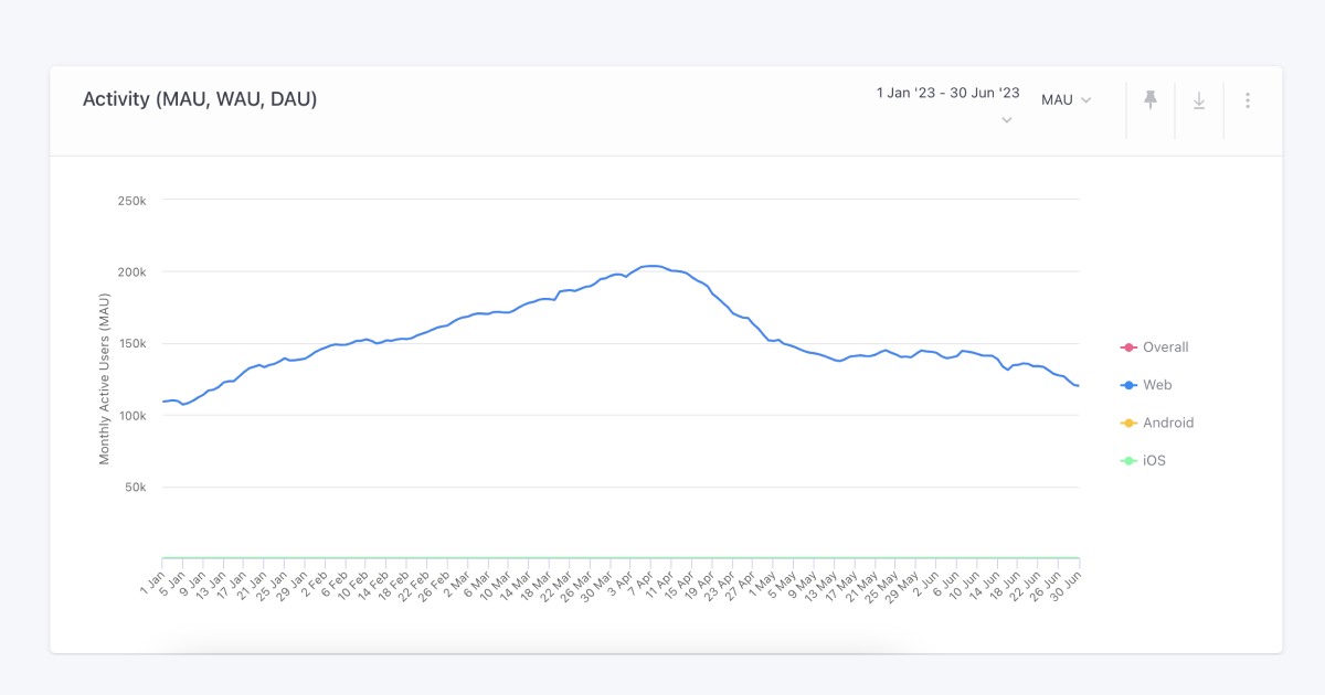 Monitoraggio delle MAU sul dashboard WebEngage