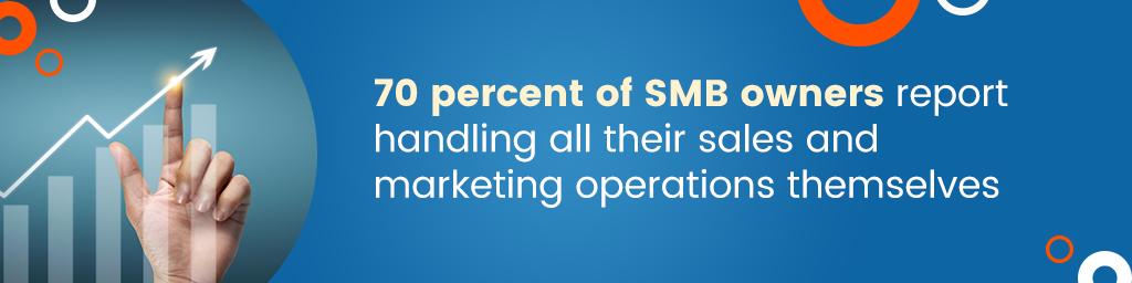 ข้อความเสริมที่ระบุว่า "70 เปอร์เซ็นต์ของเจ้าของ SMB รายงานการจัดการการขายและการตลาดทั้งหมดด้วยตนเอง"