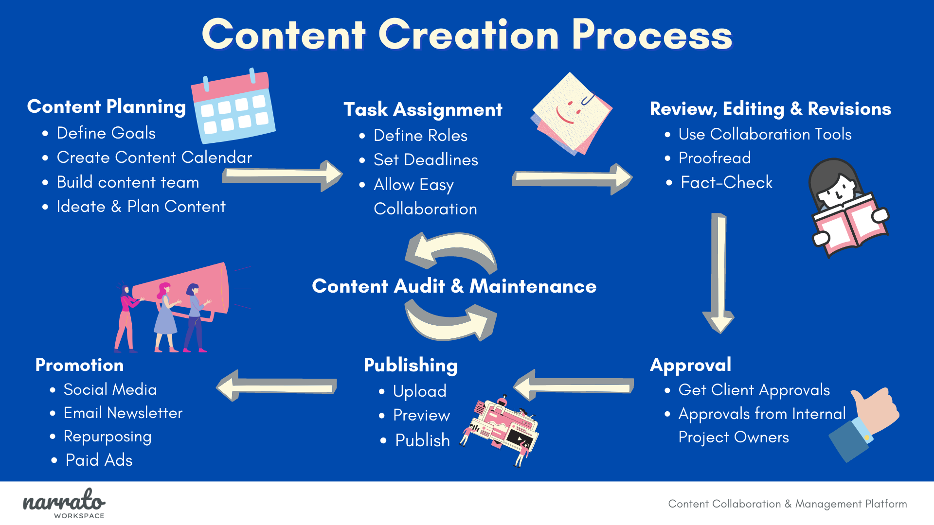 Fasi del processo di creazione dei contenuti