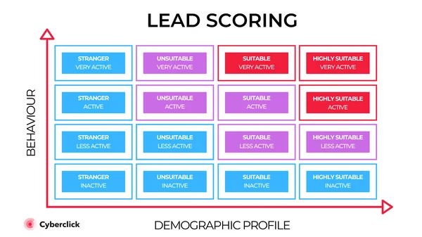 Esempi di modelli di lead scoring