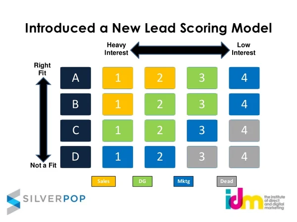 Exemples de modèles de notation des leads