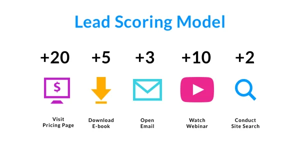 Beispiele für Lead-Scoring