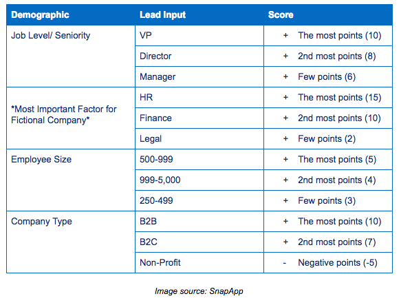 Esempi di modelli di lead scoring