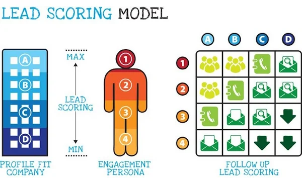 Esempi di modelli di lead scoring