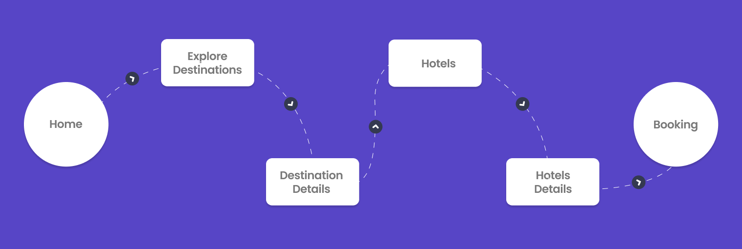 fluxo de tela como uma métrica de aplicativo móvel para rastrear viagens e hospitalidade