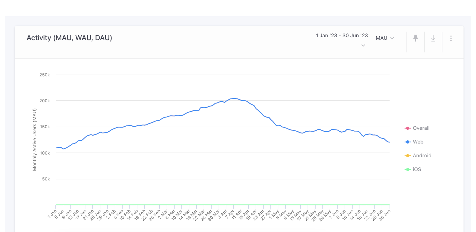 Utilisateurs actifs quotidiens (DAU) : Utilisateurs actifs mensuels (MAU)