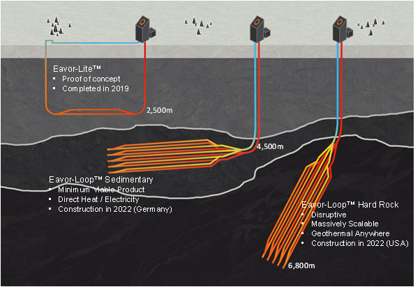 Eavor - startup zajmujący się energią odnawialną produkujący energię geotermalną