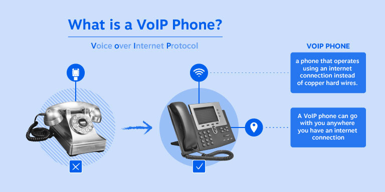 ¿Qué es un teléfono VoIP? Un teléfono VoIP funciona con una conexión a Internet en lugar de cables de cobre. Un teléfono VoIP puede ir contigo a cualquier lugar donde tengas una conexión a Internet