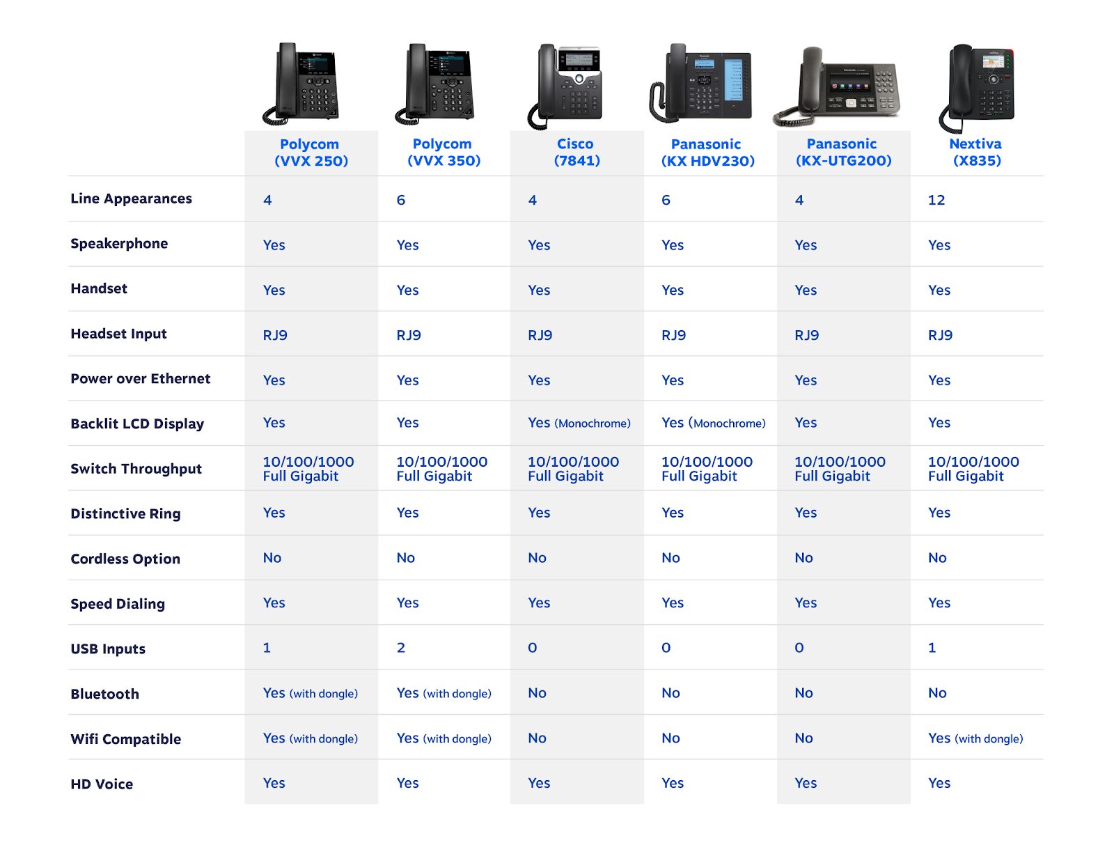 Telefones de mesa VoIP: Tabela comparativa de telefones VoIP - Nextiva