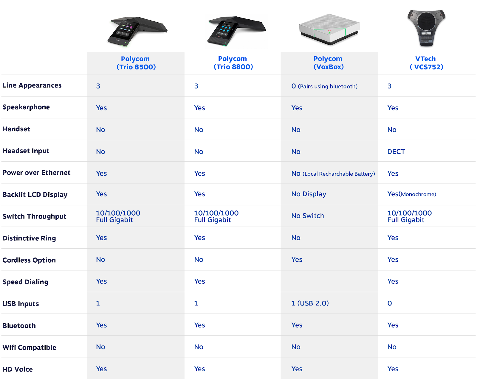 Telefones de conferência: Tabela comparativa de telefones de conferência VoIP - Nextiva