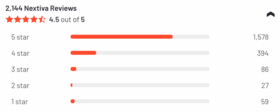 G2 hakkında Nextiva İş Telefonu Sistemi İncelemeleri - 5 üzerinden ortalama 4,5 yıldızla 2.144 Nextiva İncelemesi. (Haziran 2023)