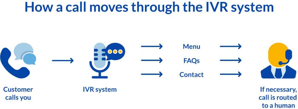 電話が IVR でどのようにルーティングされるかを示す図。