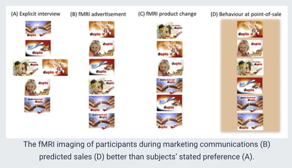 10 ตัวอย่างและการศึกษาด้านการตลาดประสาทวิทยา