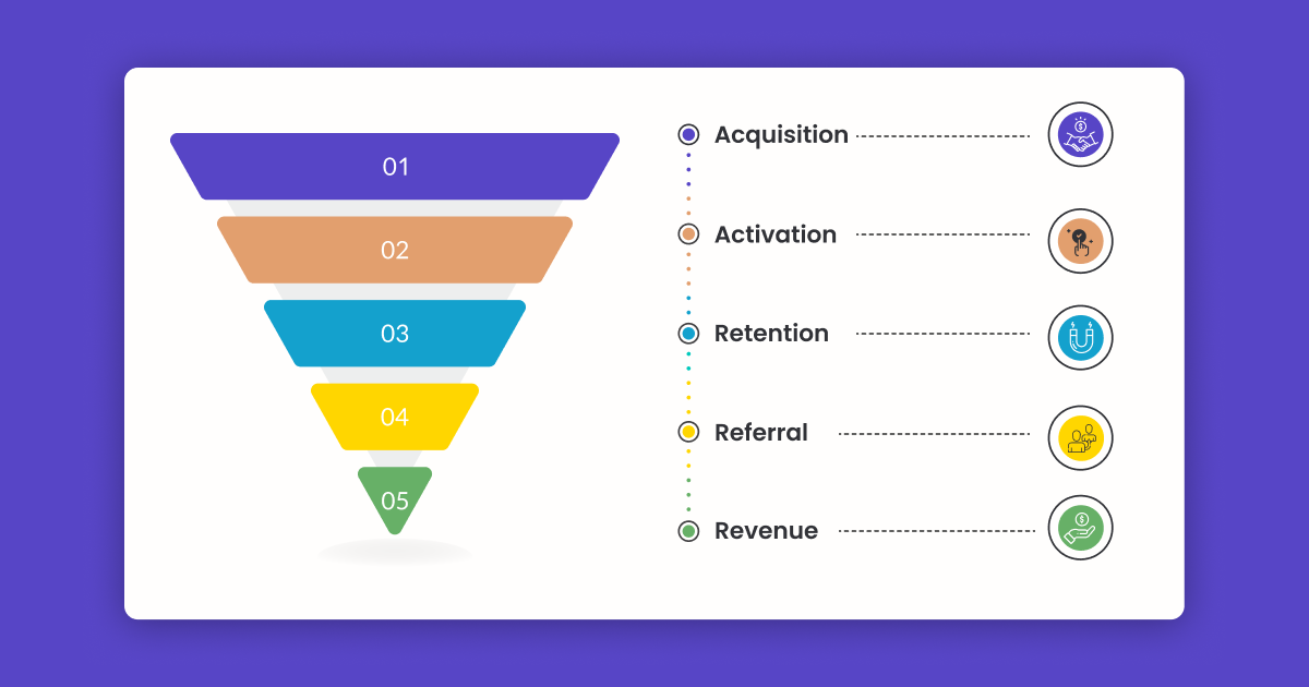 Cosa sono le analisi dei funnel?