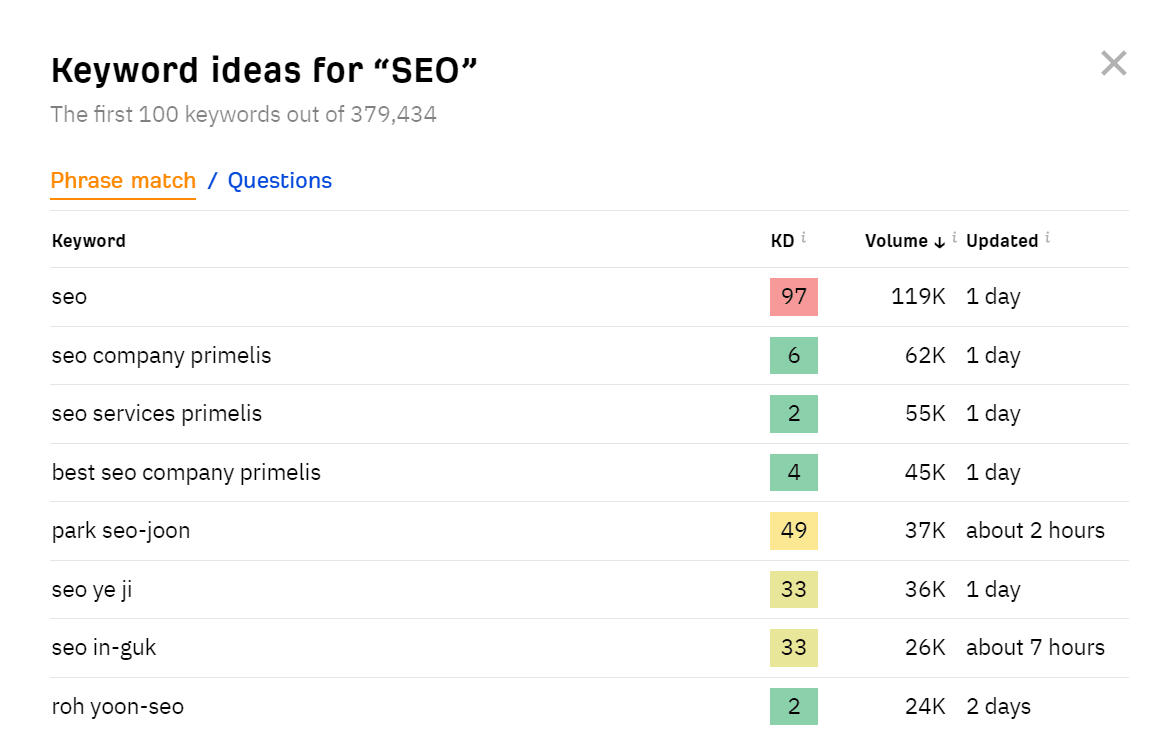 Zrzut ekranu wyników propozycji słów kluczowych Ahrefs dla „SEO”.