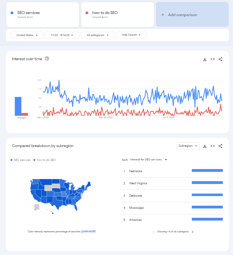 ภาพหน้าจอของผลการเปรียบเทียบ Google Trends สำหรับ "บริการ SEO" และ "วิธีการทำ SEO"