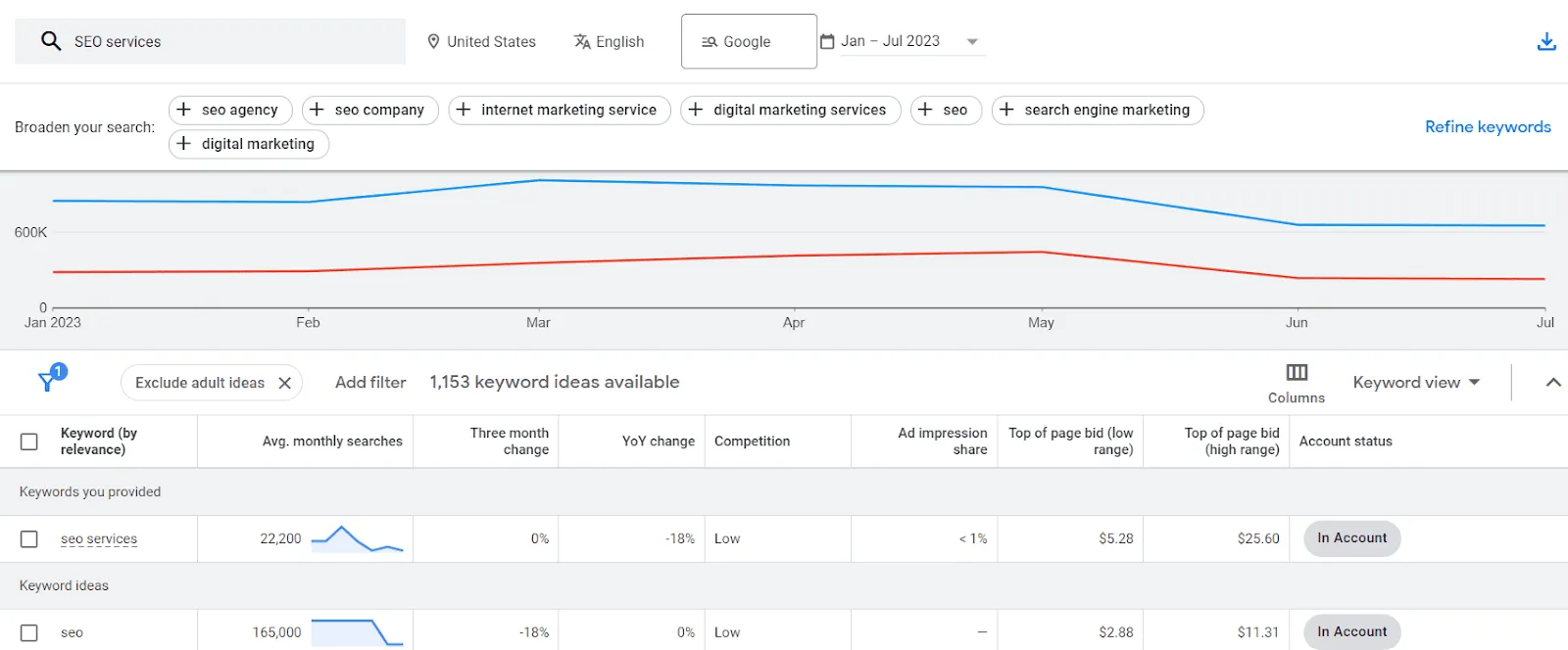 Zrzut ekranu wyników Planera słów kluczowych Google Ads dla zapytania „Usługi SEO”.