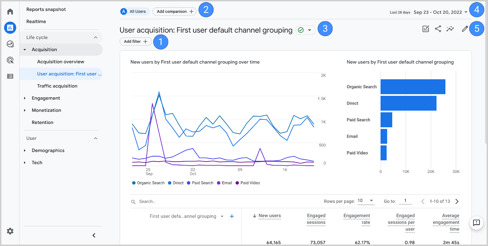 Google Analytics ダッシュボードの「ユーザー獲得」レポートを示す画像。