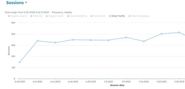 Bruce Clay 博客的 HubSpot 直接流量分析的屏幕截图。