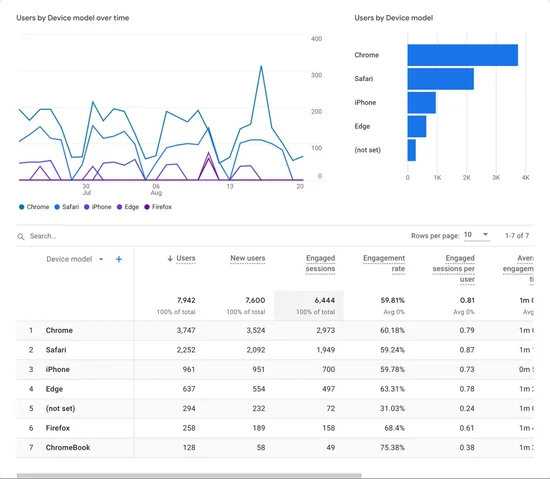 Dasbor Google Analytics 4 menampilkan pengguna berdasarkan model perangkat termasuk Chrome, Safari, iPhone, Edge, Firefox, dan Chromebook. Terdapat grafik garis yang menunjukkan pengguna dari waktu ke waktu, grafik batang perbandingan, dan tabel dengan pengguna, sesi, sesi keterlibatan, tingkat keterlibatan, dan sesi keterlibatan per pengguna