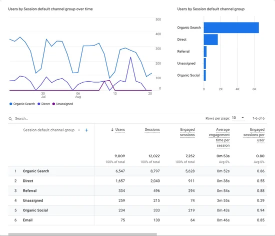 Google アナリティクス 4 ダッシュボードには、オーガニック検索、直接、紹介、オーガニック ソーシャル、未割り当てなどのメディア別のユーザー セッションが表示されます。経時的なセッションを示す折れ線グラフ、比較棒グラフ、および各メディアのユーザー、セッション、エンゲージメントセッション、セッションあたりの平均エンゲージメント時間、ユーザーあたりのエンゲージメントセッションを示す表があります。