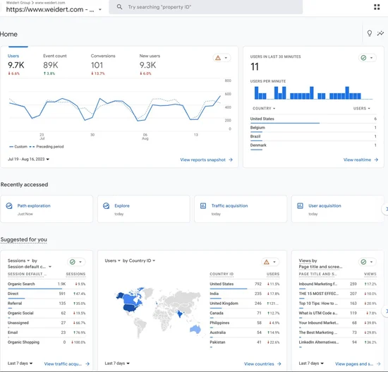 لوحة تحكم Google Analytics 4 تعرض المستخدمين على مدار الأيام السبعة الماضية. تتضمن البيانات الأخرى الجلسات حسب الوسيط، والموقع الجغرافي على شكل خريطة، وعدد الزيارات في آخر 30 دقيقة.