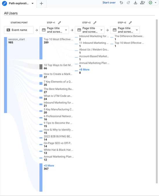 Exploración de rutas de Google Analytics 4 que muestra los inicios de sesiones y el tráfico a través de varias publicaciones de blog, incluidas las 10 estrategias de marketing más efectivas y dos pasos más.