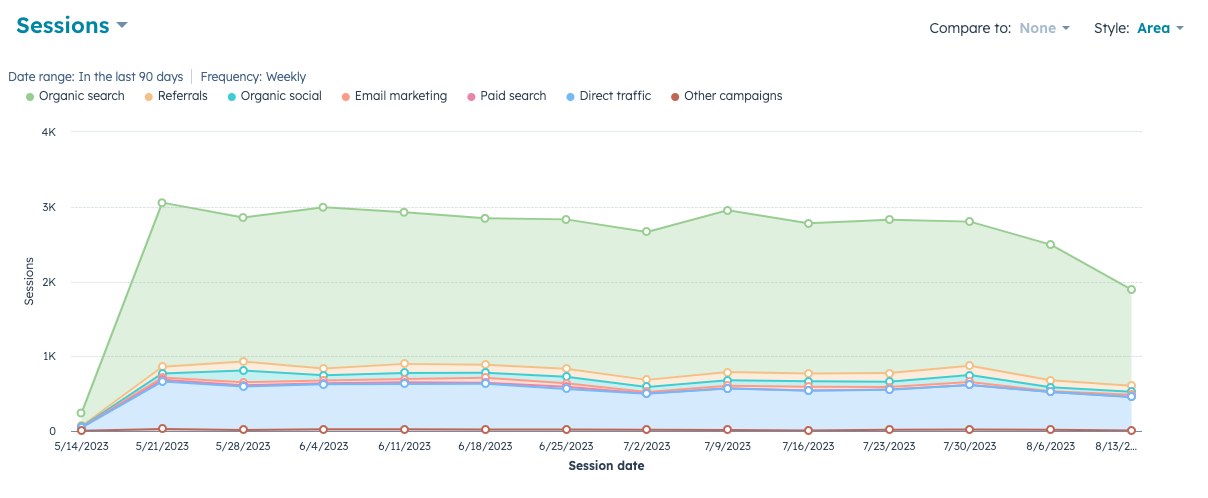 informe de análisis de tráfico del sitio web de hubspot