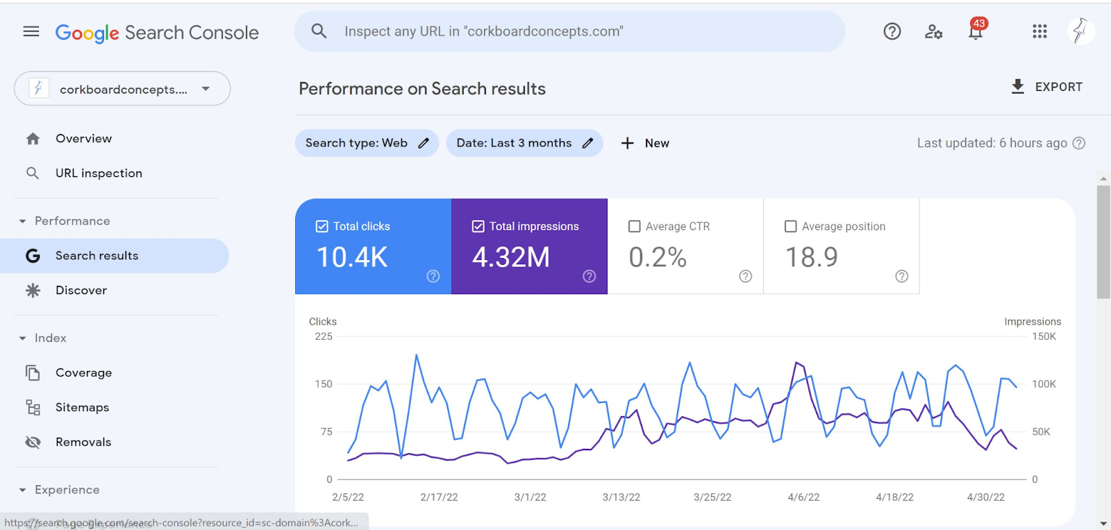 Bir alanın performans verilerini gösteren Google Arama Konsolu kontrol paneli.